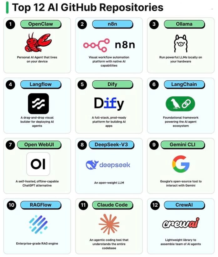 AI tools 2026, best AI tools, AI GitHub repositories, AI developer tools, AI stack, modern AI stack, AI applications, build AI apps, AI agents, multi agent systems, AI automation tools, workflow automation AI, n8n automation, LangChain framework, Ollama local LLM, Open WebUI interface, Dify AI platform, Langflow visual builder, RAGFlow retrieval augmented generation, CrewAI multi agent framework, Claude Code AI coding assistant, DeepSeek model, Gemini CLI tool, local AI models, open source AI tools, AI SaaS tools, AI for developers, AI for businesses, AI workflows, intelligent automation, AI pipelines, LLM tools, generative AI tools, AI chatbot development, AI system design, AI infrastructure tools, AI frameworks, AI application layer, AI backend tools, AI productivity tools, AI coding tools, AI research tools, enterprise AI tools, AI data retrieval systems, vector search AI, AI knowledge base tools, self hosted AI, private AI tools, offline AI tools, AI integration tools, AI ecosystem, AI stack architecture, AI trends 2026