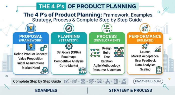 Learn what the 4 P's of Product Planning are and how Product, Price, Place, and Promotion work together to create successful products. This comprehensive guide explains the framework with real examples, practical strategies, benefits, common mistakes, and a step by step approach to product planning. 4 P's of Product Planning, Product Planning Framework, Product Planning Strategy, Product Planning Process, Product Planning Examples. Keywords: Product Planning Guide, Product Planning in Marketing, Product Price Place Promotion, Marketing Mix Framework, Product Strategy Guide.